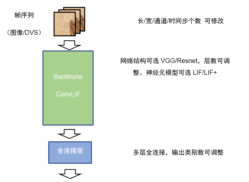 BIDL的可配置形态