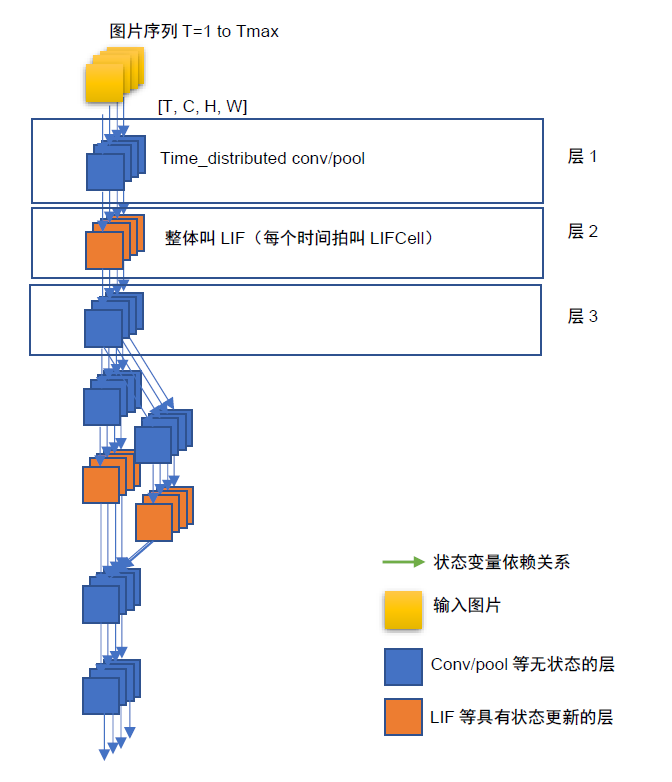 异构融合空时网络的内循环模式（层内含有时间拍形式）