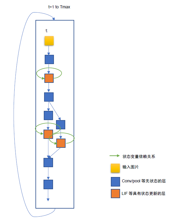 异构融合空时网络的外循环模式（外循环时间拍的形式）