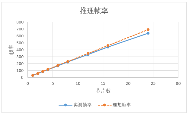 推理帧率1