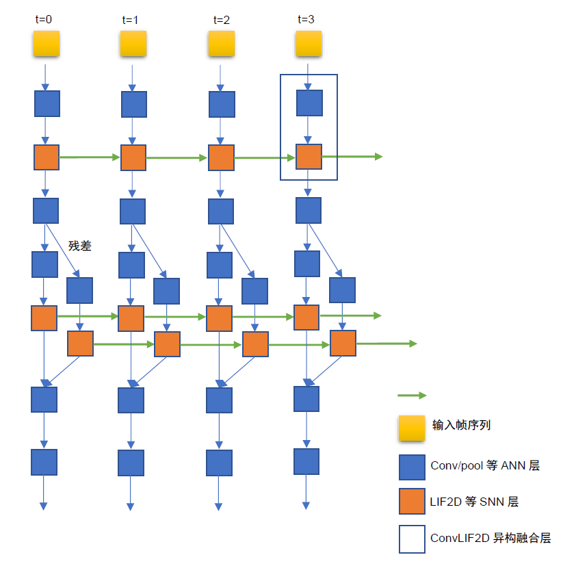 用于空时处理的异构融合网络结构示意图