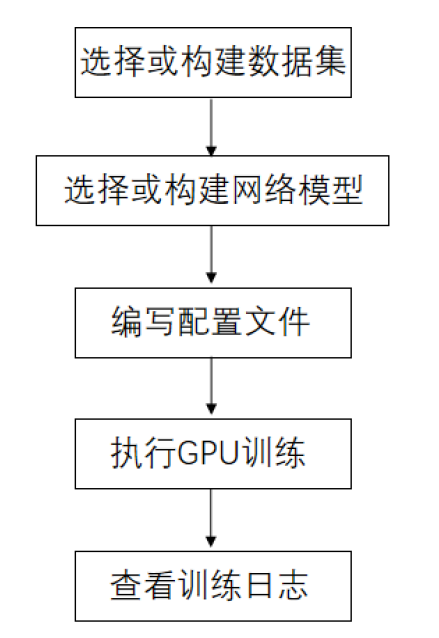 训练部分操作流程