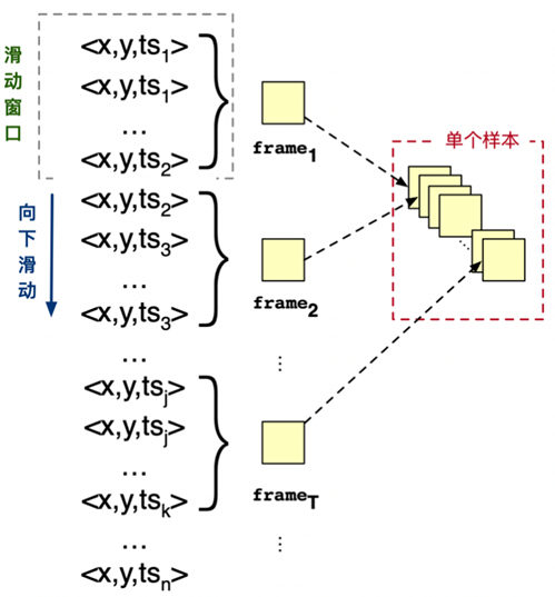 CIFAR10-DVS数据前处理示意