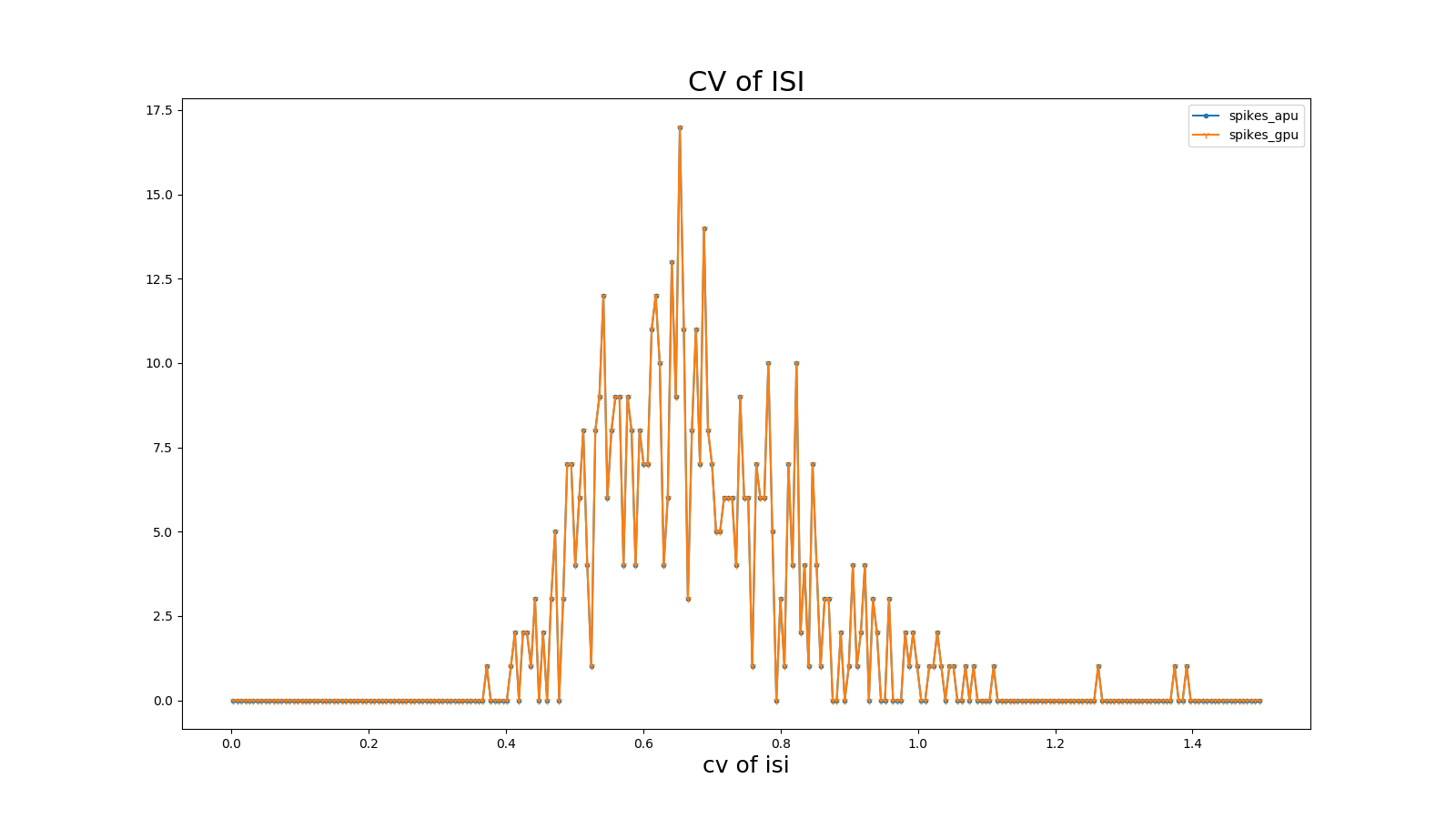 CV ISI相关系数
