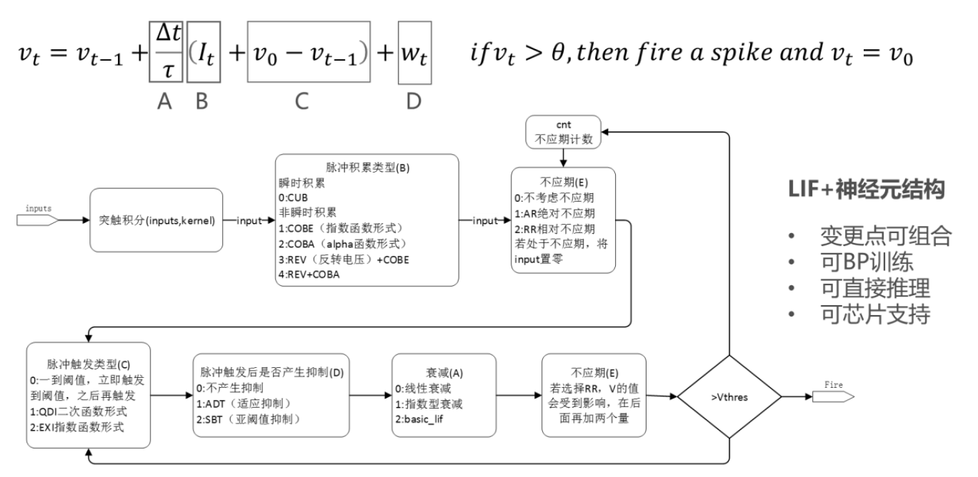 LIFPlus神经元的可选项及组合方式一览