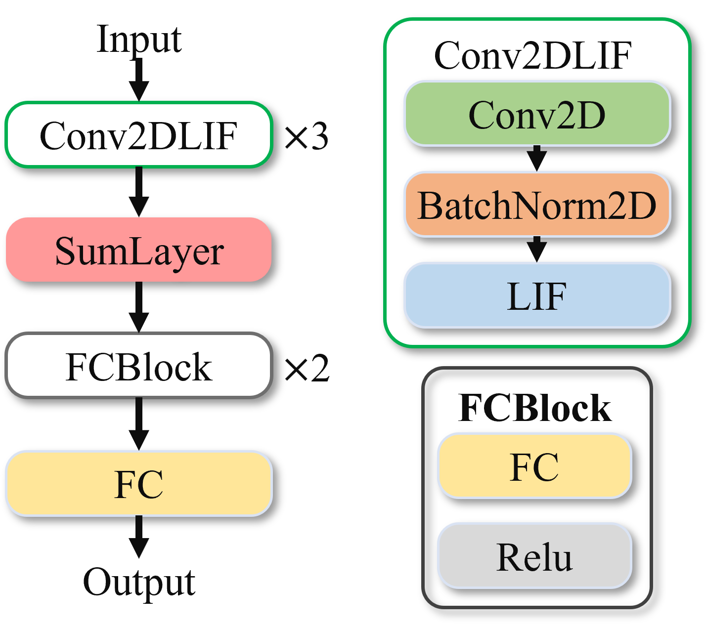 MNIST-DVS网络模型