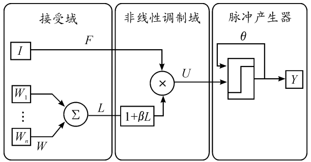 PCNN网络模型